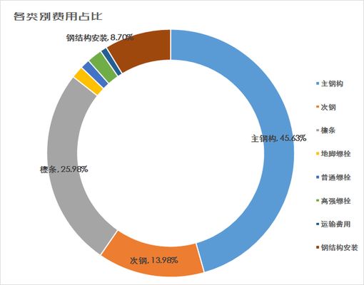 鋼結(jié)構(gòu)廠房的成本 結(jié)構(gòu)橋梁鋼結(jié)構(gòu)施工 第3張