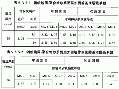 砌體墻加固混凝土厚度（砌體墻加固方法及其對應(yīng)的混凝土厚度要求不同的要求）