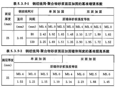 砌體墻加固混凝土厚度（砌體墻加固方法及其對應(yīng)的混凝土厚度要求不同的要求）