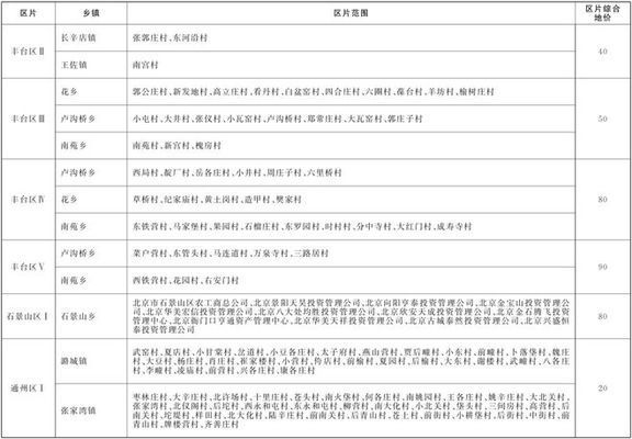 北京市土地基準(zhǔn)價最新政策（北京市出讓國有土地使用權(quán)基準(zhǔn)地價政策不僅涵蓋了基準(zhǔn)地價）