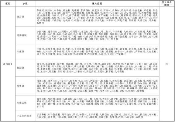 北京市土地基準(zhǔn)價最新政策（北京市出讓國有土地使用權(quán)基準(zhǔn)地價政策不僅涵蓋了基準(zhǔn)地價）