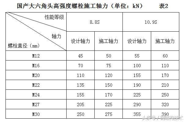 鋼結(jié)構(gòu)螺栓圖集