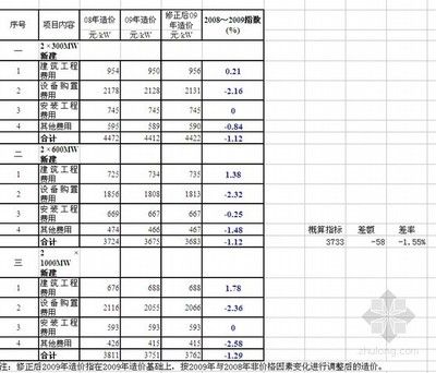 鋼結(jié)構(gòu)廠房每平方造價(jià)指標(biāo)（輕鋼結(jié)構(gòu)廠房每平方米造價(jià)對(duì)比鋼結(jié)構(gòu)廠房每平方米）