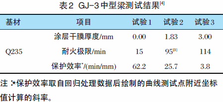 鋼結(jié)構(gòu)防火涂料厚度規(guī)范2.5小時耐火厚度