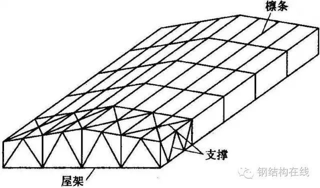 鋼結(jié)構(gòu)屋架設(shè)計(jì)規(guī)范