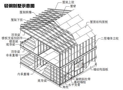 鋼結(jié)構(gòu)房別墅屋建造價格（鋼結(jié)構(gòu)別墅價格大致在1000元/平方米之間）