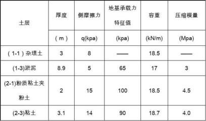 北京地區(qū)地基承載力特征值（北京地基設(shè)計(jì)規(guī)范詳解） 建筑消防設(shè)計(jì) 第4張