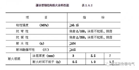 鋼結構防火涂料等級劃分標準（2002《鋼結構防火涂料》等級劃分標準）