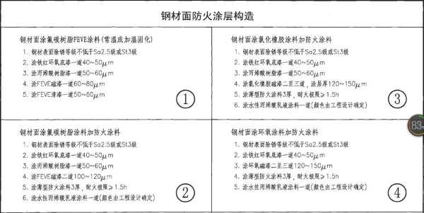 鋼結(jié)構(gòu)防火涂料厚度允許偏差值（鋼結(jié)構(gòu)防火涂料的厚度允許偏差值是指在施工過程中）