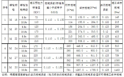 鋼結(jié)構(gòu)扭矩法施工的檢查方法應(yīng)符合下列哪些規(guī)定