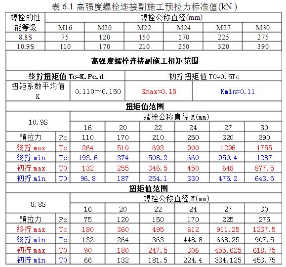 鋼結(jié)構(gòu)扭矩法施工的檢查方法應(yīng)符合下列哪些規(guī)定