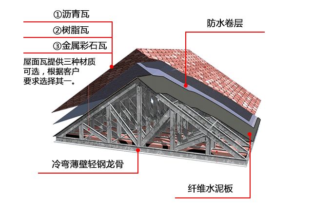 屋面鋼結(jié)構(gòu)屋頂?shù)淖龇ǎㄎ菝驿摻Y(jié)構(gòu)屋頂?shù)慕ㄔ焐婕岸鄠€步驟和技術(shù)要點和技術(shù)要點）