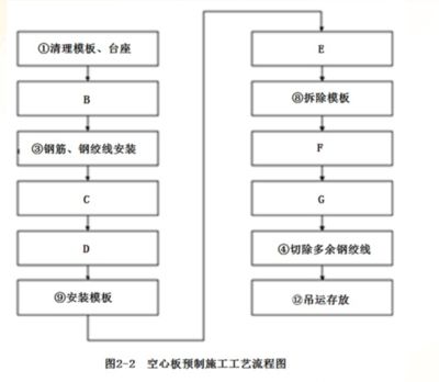 空心板施工工藝流程（空心板施工工藝流程是一個(gè)復(fù)雜且系統(tǒng)的過(guò)程涉及多個(gè)步驟和技術(shù)要點(diǎn)）