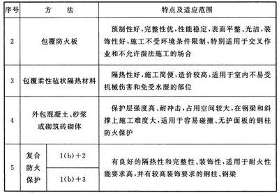 鋼結(jié)構(gòu)防火涂料規(guī)范厚度是多少