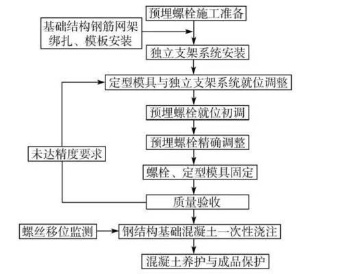 鋼結(jié)構(gòu)的預(yù)埋（如何提高鋼結(jié)構(gòu)的預(yù)埋件的質(zhì)量標(biāo)準(zhǔn)）