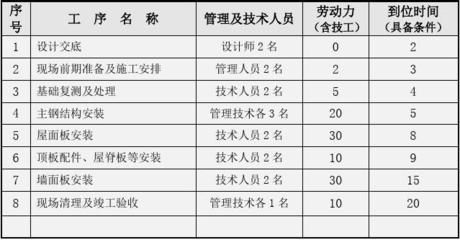 鋼結(jié)構(gòu)廠房施工組織設(shè)計方案技術(shù)交底