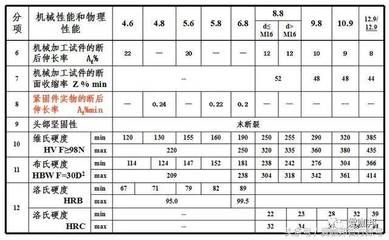 鋼結(jié)構(gòu)螺栓種類名稱及圖片（鋼結(jié)構(gòu)螺栓安裝規(guī)范螺栓強(qiáng)度等級(jí)劃分標(biāo)準(zhǔn)鋼結(jié)構(gòu)螺栓維護(hù)方法）