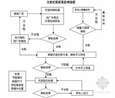 空心板安裝施工方案（空心板安裝進(jìn)度管理方案：空心板安裝進(jìn)度管理方法） 結(jié)構(gòu)工業(yè)裝備施工 第2張