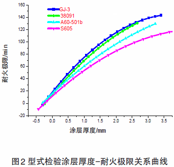 簡(jiǎn)述鋼結(jié)構(gòu)防火涂料的涂層厚度的測(cè)定過程