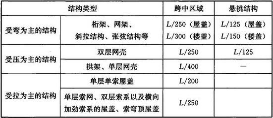 網(wǎng)架設(shè)計撓度值