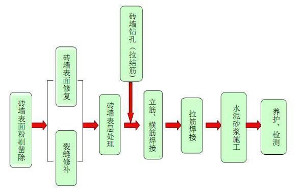 砌墻加固鋼筋工藝標(biāo)準(zhǔn)（砌體加筋施工工藝標(biāo)準(zhǔn)）