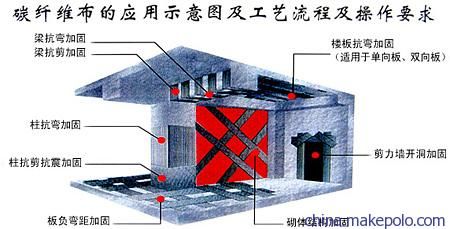 結(jié)構(gòu)加固碳纖維 防火涂層