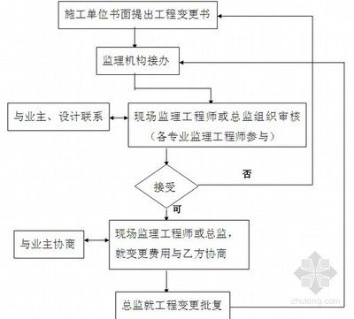 房屋設(shè)計變更流程（房屋設(shè)計變更基本流程）