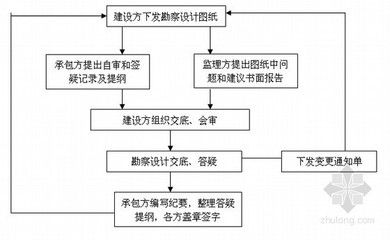 房屋設(shè)計變更流程（房屋設(shè)計變更基本流程）