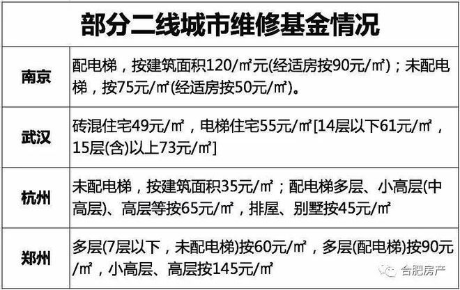 合肥房屋維修基金怎么收費