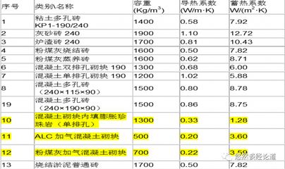 加氣混凝土砌塊墻厚度,該加氣混凝土的導熱系數(shù)（加氣混凝土砌塊導熱系數(shù)與其厚度之間并沒有直接的線性關(guān)系）