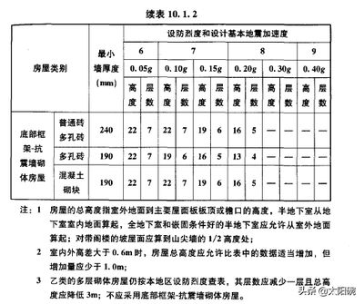 磚混結(jié)構(gòu)的抗震設防烈度