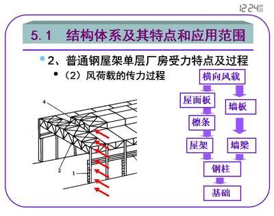 鋼屋架圖有什么圖示特點(diǎn)