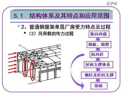 鋼屋架圖有什么圖示特點(diǎn)