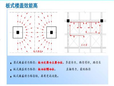 空心樓蓋適用范圍（空心樓蓋施工技術(shù)難點解析空心樓蓋與傳統(tǒng)樓蓋對比）