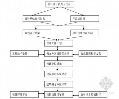 設(shè)計(jì)項(xiàng)目負(fù)責(zé)人的責(zé)任（設(shè)計(jì)項(xiàng)目負(fù)責(zé)人的職業(yè)發(fā)展路徑）