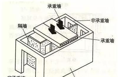 磚混結(jié)構(gòu)的承重墻（磚混結(jié)構(gòu)房屋裝修注意事項,承重墻加固技術(shù)有哪些）