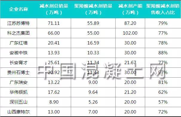 混凝土外加劑廠家中國(guó)排名前十（混凝土外加劑企業(yè)）