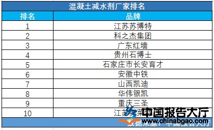 混凝土外加劑廠家中國(guó)排名前十（混凝土外加劑企業(yè)）