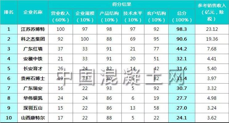 混凝土外加劑生產廠家排名（混凝土外加劑廠家排名）