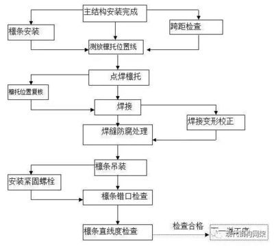 鋼結(jié)構(gòu)車間流程（車間鋼結(jié)構(gòu)施工流程涵蓋了從施工準(zhǔn)備到施工完成的每一個關(guān)鍵步驟） 裝飾家裝施工 第2張