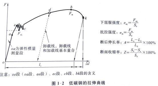 在低碳鋼拉伸試驗時,應(yīng)力與應(yīng)變成正比,該階段屬于（低碳鋼屈服階段的特征分析） 建筑方案設(shè)計 第4張