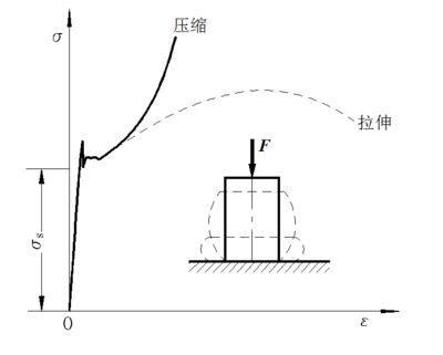 在低碳鋼拉伸試驗時,應(yīng)力與應(yīng)變成正比,該階段屬于（低碳鋼屈服階段的特征分析） 建筑方案設(shè)計 第1張