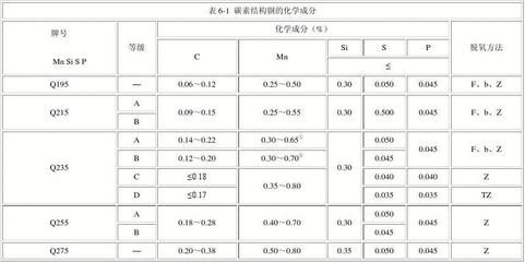 碳素結(jié)構(gòu)鋼的分類（碳素結(jié)構(gòu)鋼與合金結(jié)構(gòu)鋼的區(qū)別） 建筑方案設(shè)計 第4張