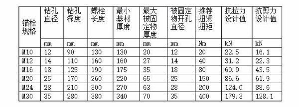 螺栓抗剪力計(jì)算（螺栓抗剪力的計(jì)算公式） 北京鋼結(jié)構(gòu)設(shè)計(jì) 第1張