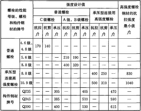 螺栓抗剪力計(jì)算（螺栓抗剪力的計(jì)算公式） 北京鋼結(jié)構(gòu)設(shè)計(jì) 第4張