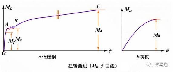 在低碳鋼拉伸性能試驗(yàn)過程中,在()階段變形不明顯（低碳鋼彈性階段與塑性階段區(qū)別） 裝飾家裝設(shè)計(jì) 第2張