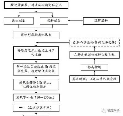 泡沫混凝土回填施工方案及流程（泡沫混凝土回填施工安全操作規(guī)程） 結(jié)構(gòu)工業(yè)裝備設(shè)計 第2張