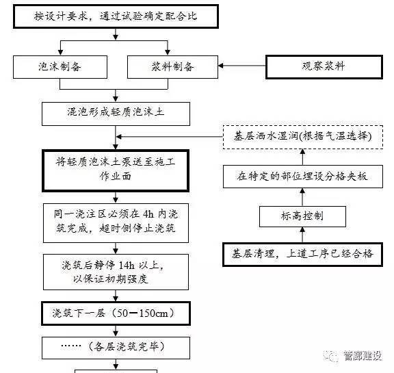 泡沫混凝土回填施工方案及流程（泡沫混凝土回填施工安全操作規(guī)程） 結(jié)構(gòu)工業(yè)裝備設(shè)計 第5張