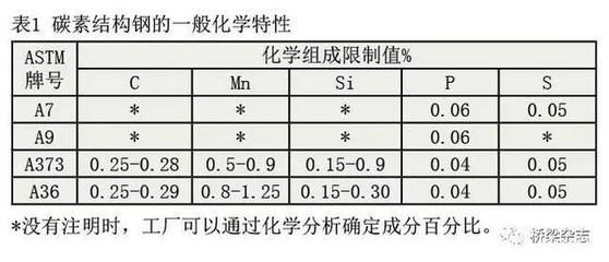 碳素結(jié)構(gòu)鋼的技術(shù)性能 鋼結(jié)構(gòu)跳臺設(shè)計 第5張