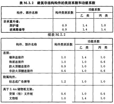 建筑結(jié)構(gòu)抗震設(shè)計 結(jié)構(gòu)砌體設(shè)計 第5張